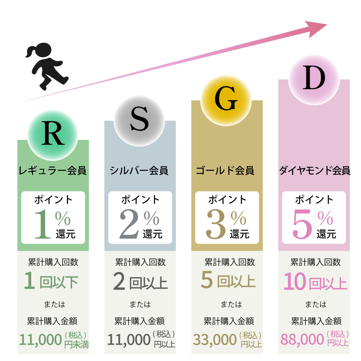 会員ステージ制度のご案内