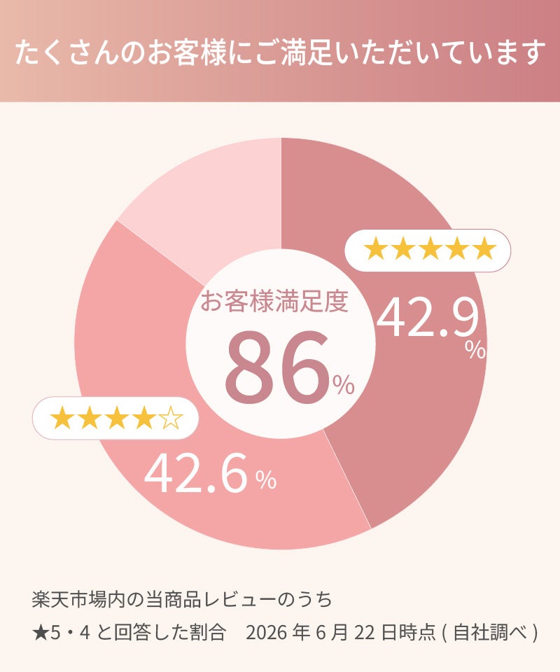 たくさんのお客様にご満足いただいています｜お客様満足度86％ 楽天レビュー★5・4の割合