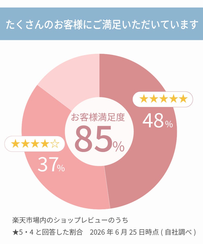 お客様満足度85% 楽天ショップレビューで星5・星4評価の割合を示す円グラフ