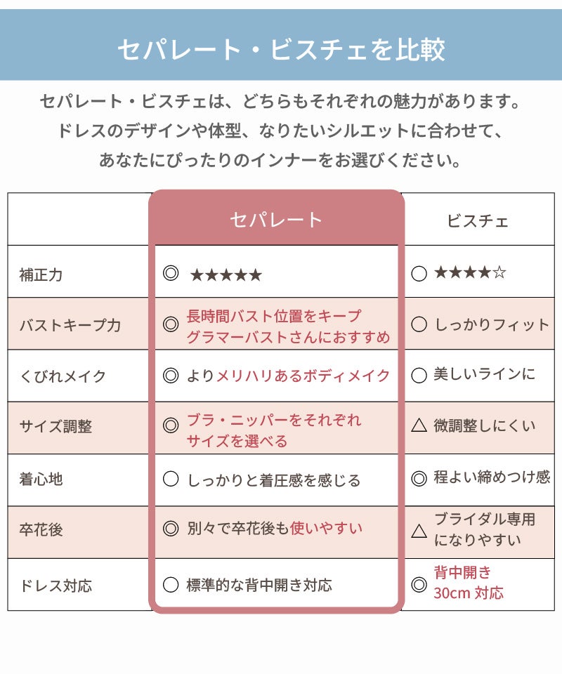 セパレートとビスチェの比較表 補正力・バストキープ力・くびれメイク・サイズ調整・着心地・卒花後・ドレス対応の7項目で比較