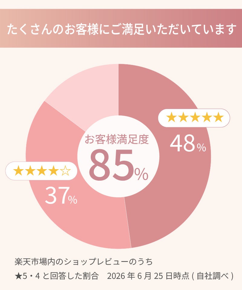 たくさんのお客様にご満足いただいています｜お客様満足度85％ ショップレビュー★5・4の割合（2026年6月25日時点）