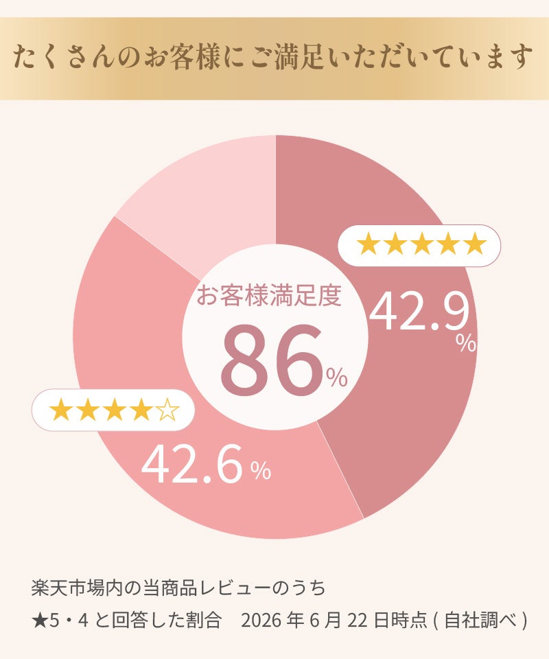 お客様満足度86パーセント レビュー評価グラフ